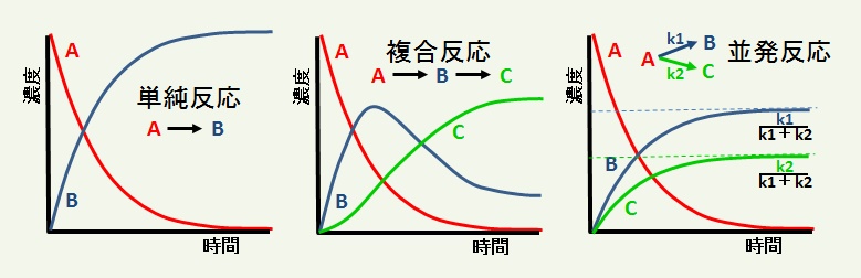 反応種別の濃度変化の特徴【模式図】