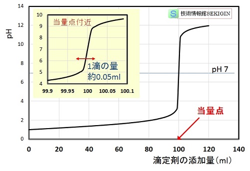 強酸水溶液（ 0.1 mol /L ，100ml ）を強塩基（0.1 mol /L）水溶液で滴定【滴定曲線】