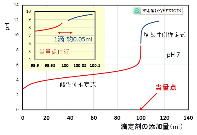 弱酸水溶液（ 0.1 mol /L ，100ml ）を強塩基（0.1 mol / L）水溶液で滴定【滴定曲線】酢酸： Ka = 1.75 × 10-5 で計算