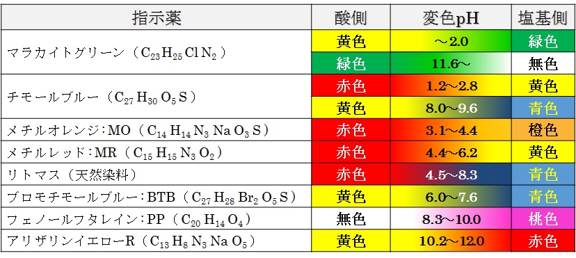 主な指示薬と変色域（ pH 範囲）