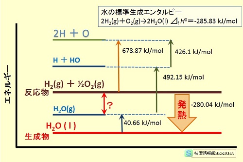 水の反応熱と結合エネルギー