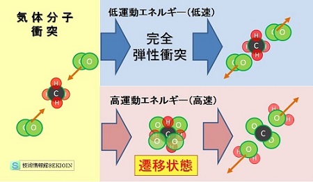 分子衝突時のエネルギーと衝突後の挙動【模式図】