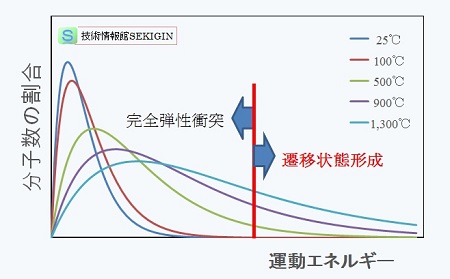 ある分子のエネルギー分布と衝突後の挙動【模式図】