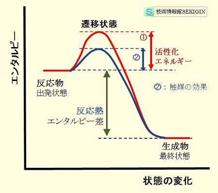 化学反応でのエネルギー推移（活性化エネルギー）