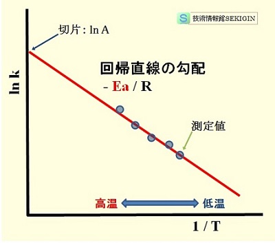 アレニウスプロットとは【模式図】