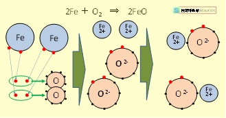 鉄と酸素の酸化還元反応【模式図】