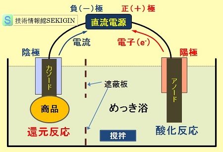 電解めっきの原理図