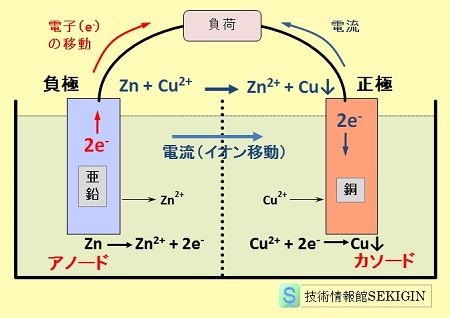 ダニエル電池の原理図