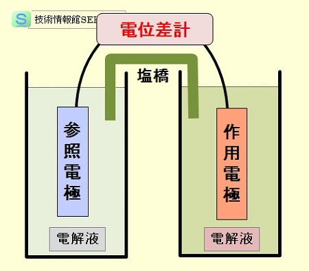 電極電位の測定原理