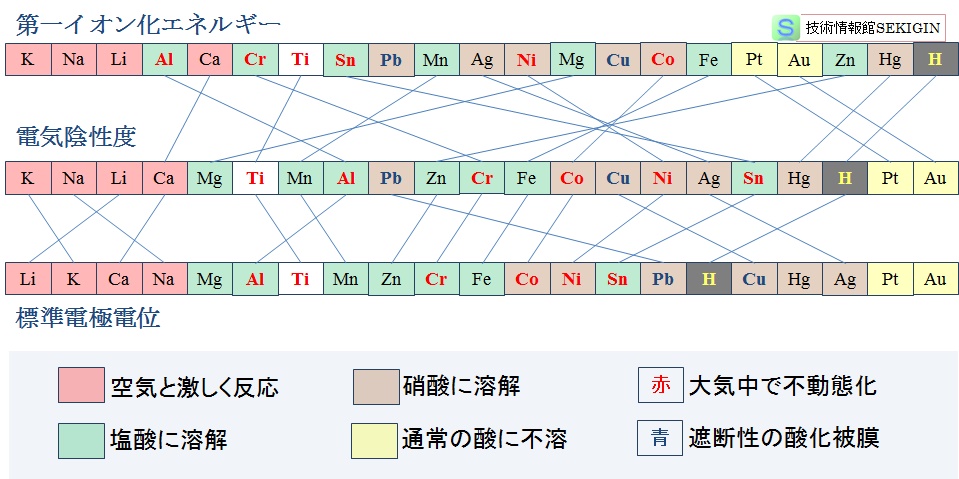 大気・水溶液中の反応性とイオン化傾向の比較