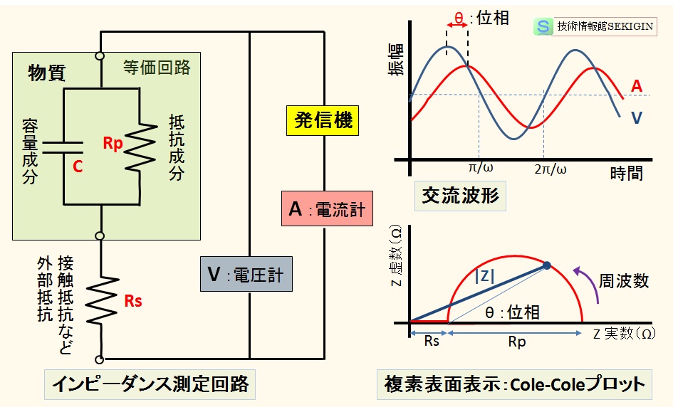 物質のインピーダンス測定原理