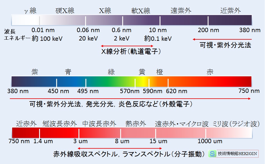 光の波長（エネルギー）区分と分析利用例