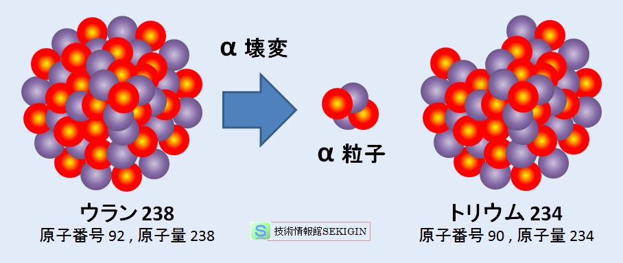 α壊変の例(イメージ図）