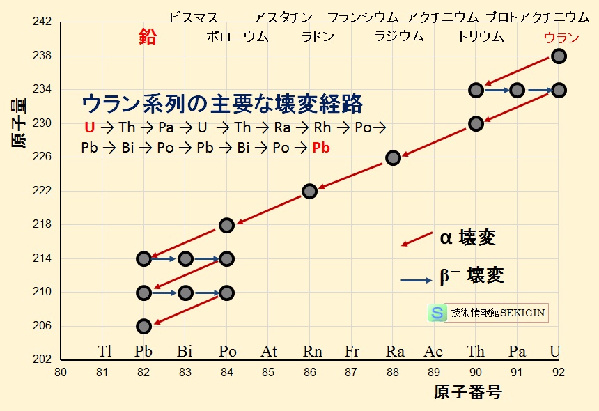 放射性壊変の例（ウラン系列）