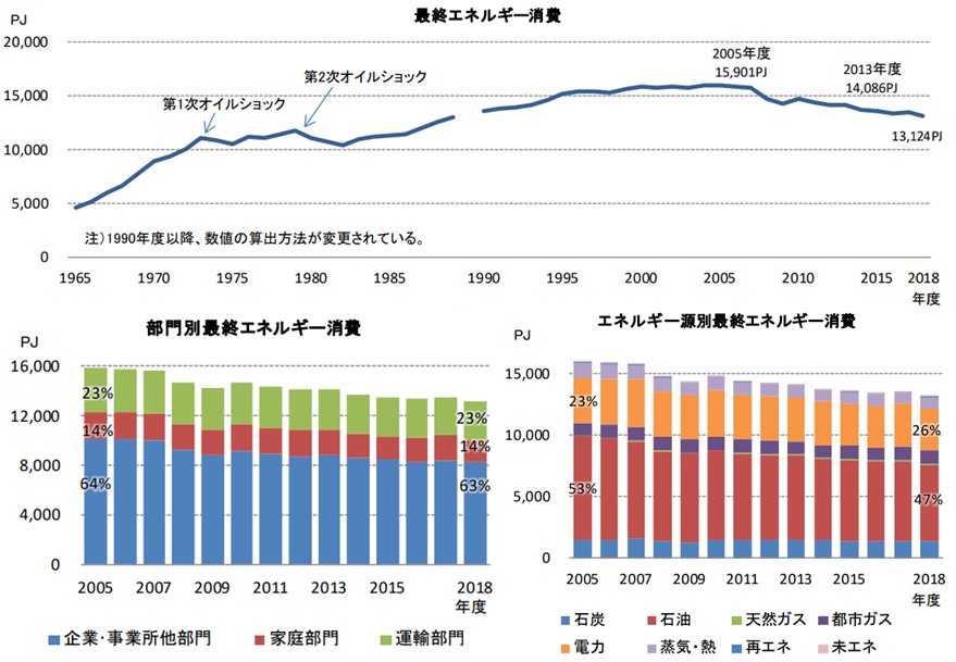 最終エネルギー消費の内訳