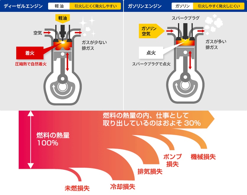 内燃機関のエネルギー変換