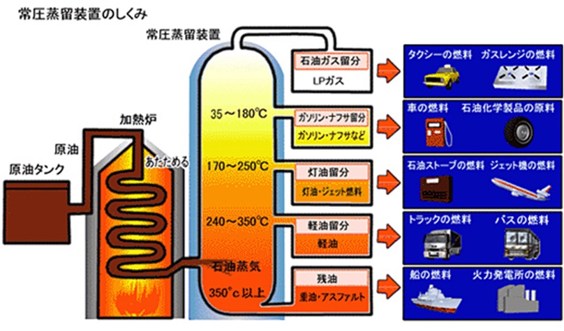 石油の精製