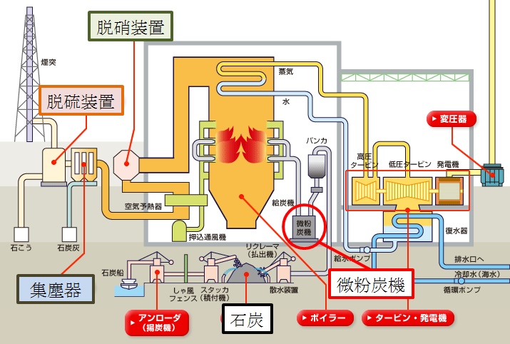 石炭火力発電所の仕組み