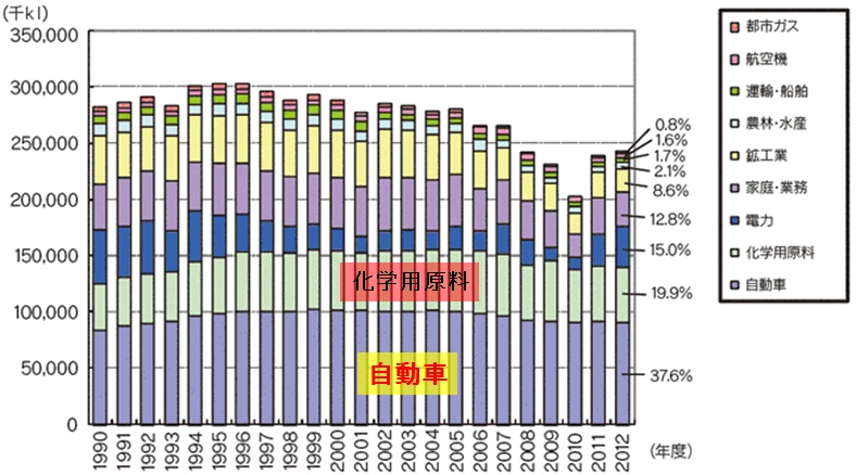 石油製品の用途別消費量
