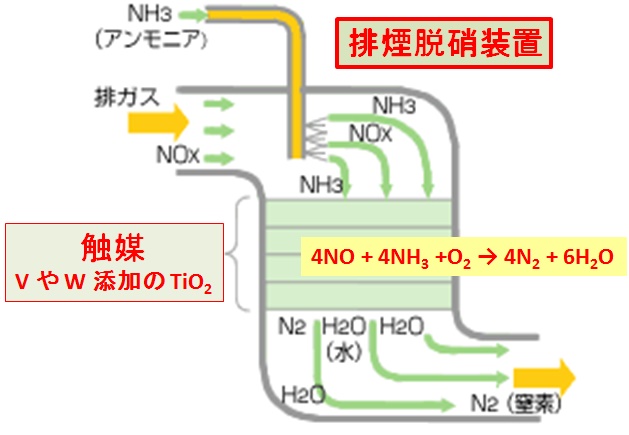 排煙脱硝装置の原理