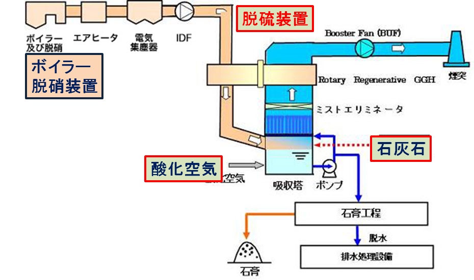 排煙脱硫装置の原理