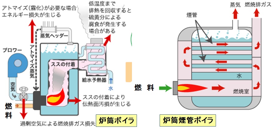 丸ボイラの概要図