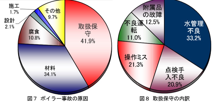 ボイラの事故原因