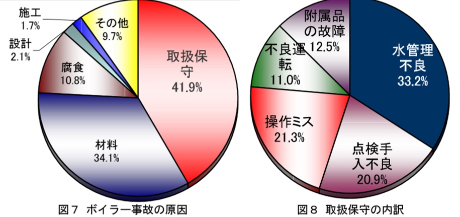 ボイラの事故原因