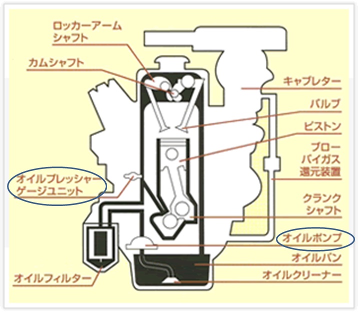 エンジンオイル循環の概念図