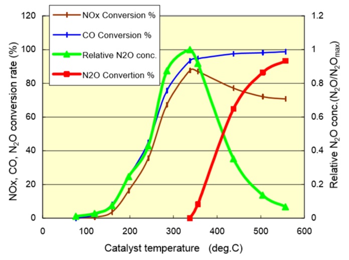 触媒温度に対する N<sub>2</sub> Oの生成分解特性
