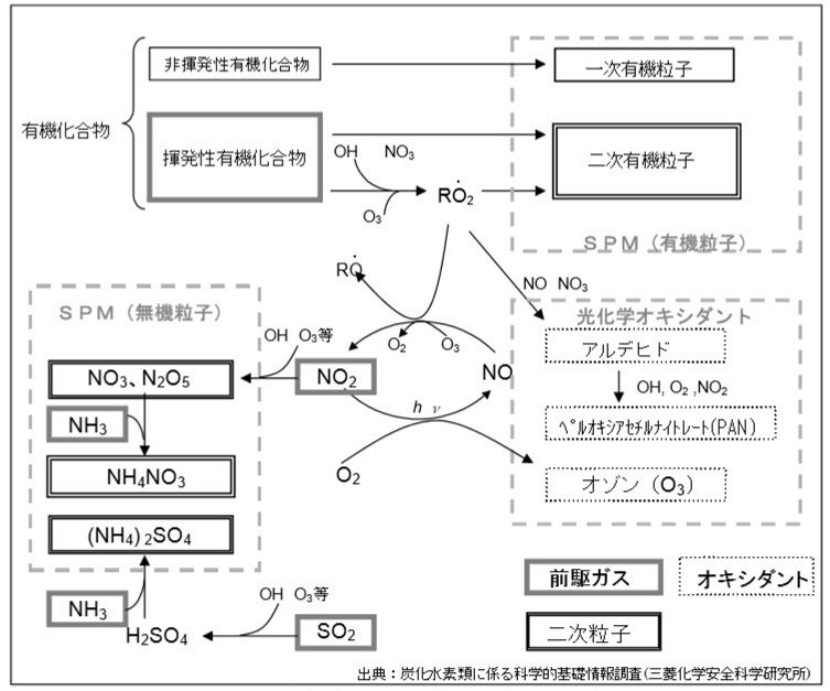 対流圏でのオゾン生成（光化学オキシダント）