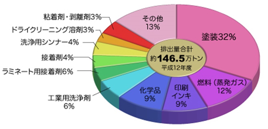  VOC 排出源