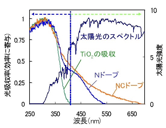 地表の紫外可視領域の太陽光スペクトル例