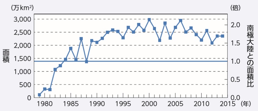 南極上空のオゾンホール面積の推移