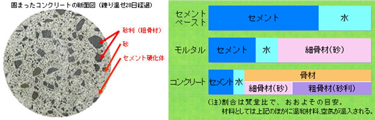 コンクリートとは