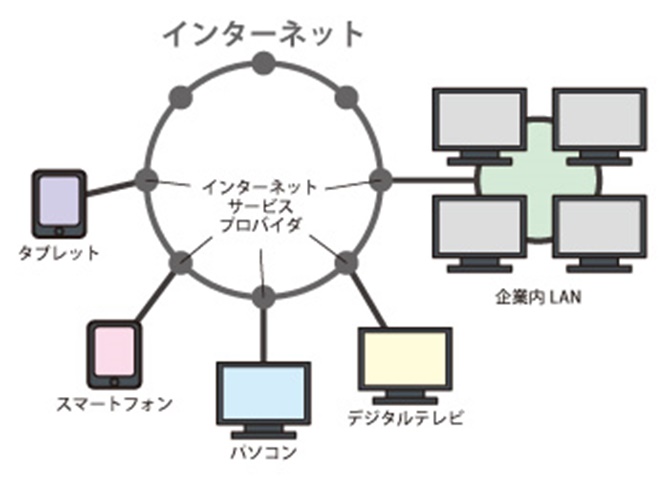 インターネットの概念図