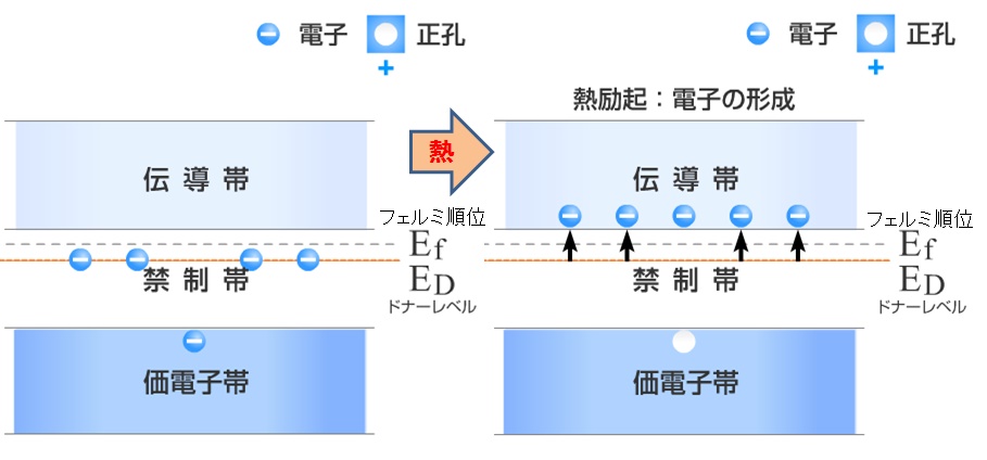  n 型半導体の原理