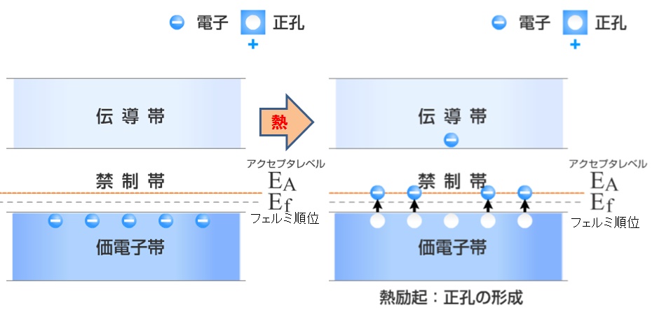  p 型半導体の原理