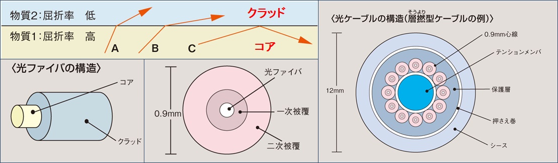 光ファイバ／ケーブルの構造例