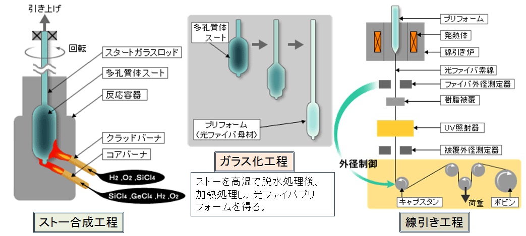 光ファイバの製造工程（ VAD 法）