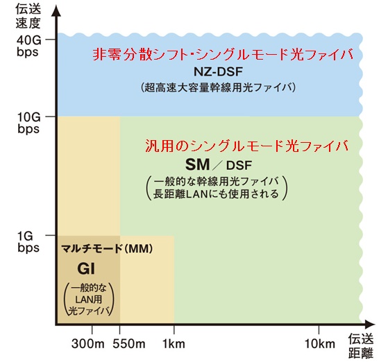 光ファイバの種類と性能例