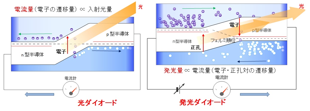  pn 接合型 光ダイオードと発光ダイオード原理図