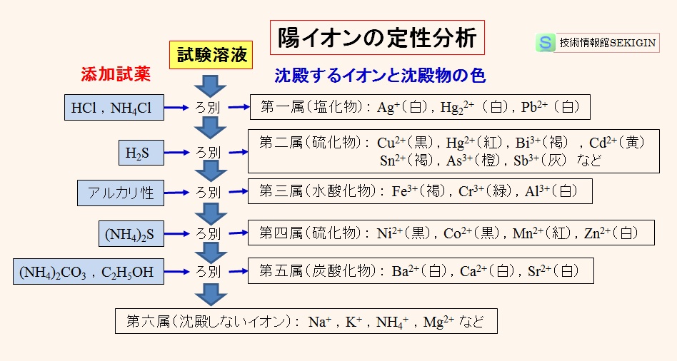 陽イオンの定性分析