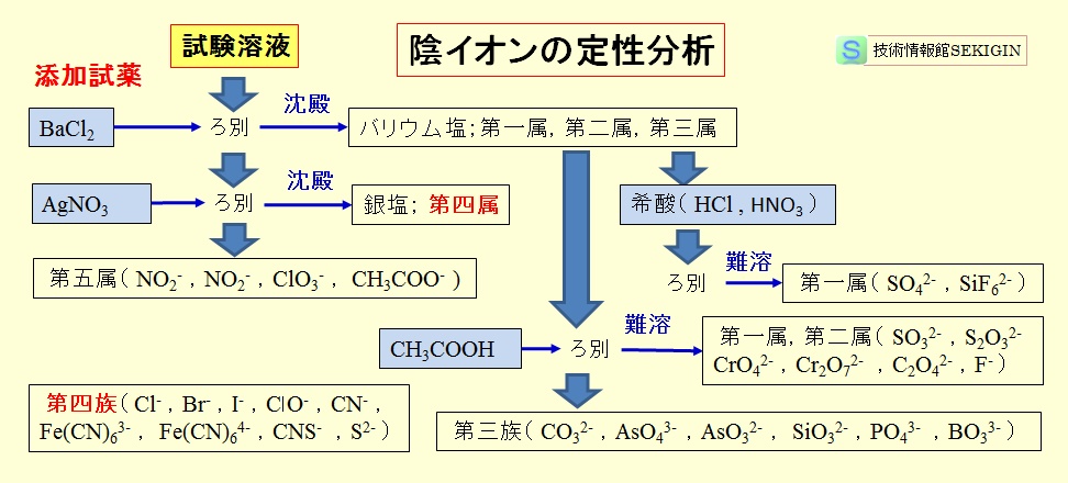 陰イオンの定性分析