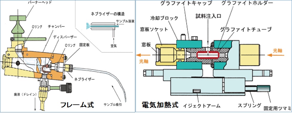 原子吸光分析装置の試料噴霧・原子化部