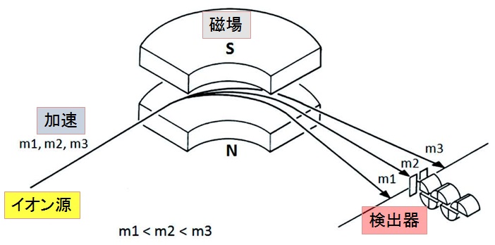 質量分析（磁場偏向型）の原理図