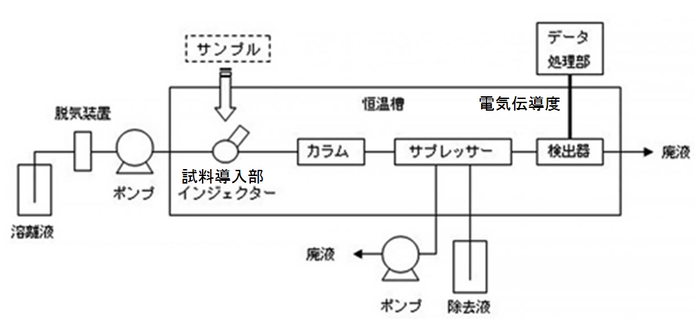 イオンクロマトグラフ（電気伝導度）の基本構成