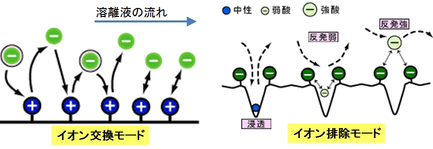 イオンの分離法