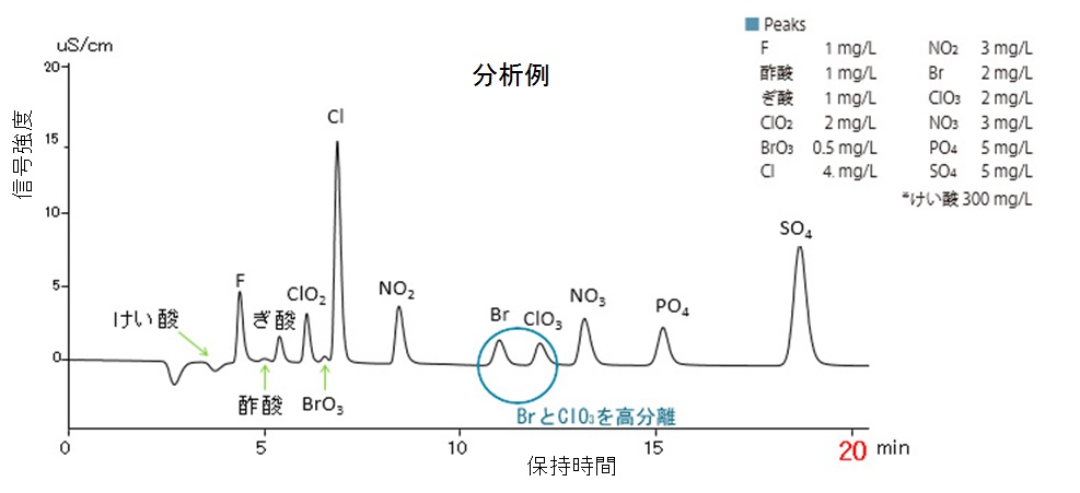 陰イオン分析例