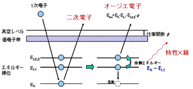 二次電子，オージエ電子，特性Ｘ線の関係